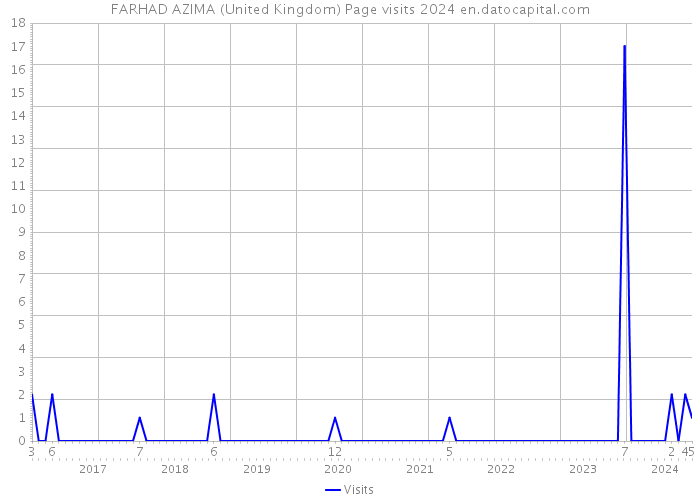 FARHAD AZIMA (United Kingdom) Page visits 2024 