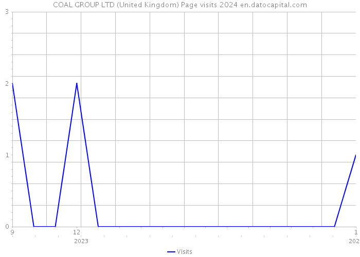 COAL GROUP LTD (United Kingdom) Page visits 2024 