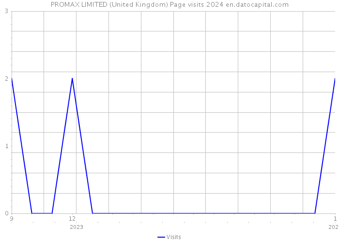 PROMAX LIMITED (United Kingdom) Page visits 2024 
