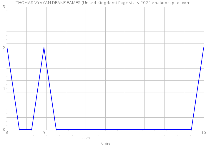 THOMAS VYVYAN DEANE EAMES (United Kingdom) Page visits 2024 