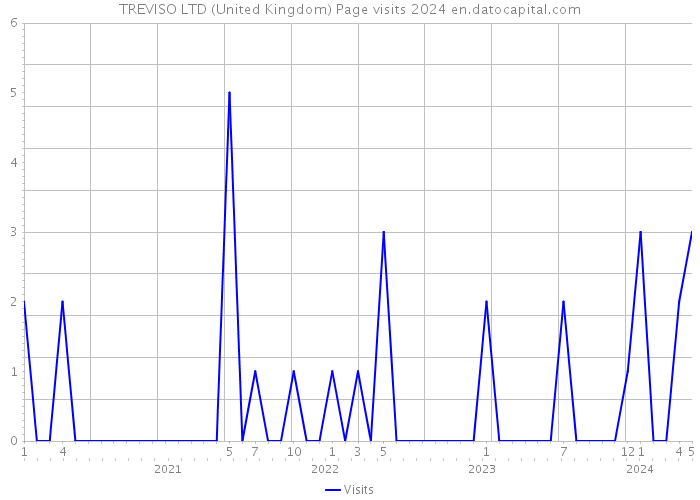 TREVISO LTD (United Kingdom) Page visits 2024 