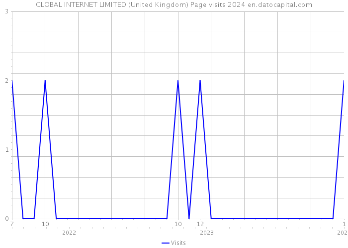 GLOBAL INTERNET LIMITED (United Kingdom) Page visits 2024 