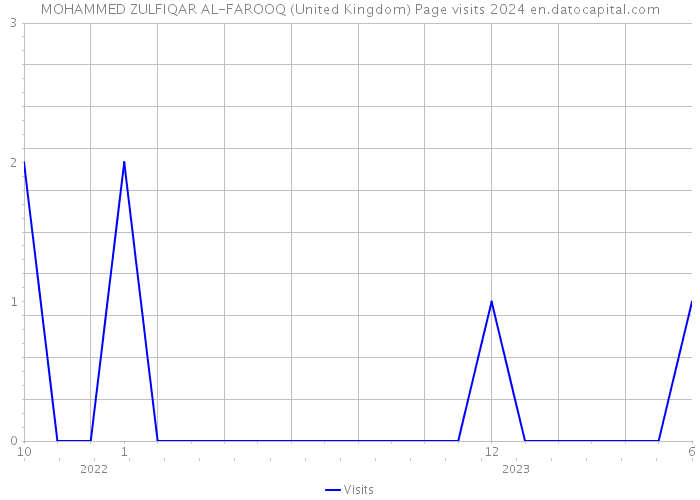 MOHAMMED ZULFIQAR AL-FAROOQ (United Kingdom) Page visits 2024 