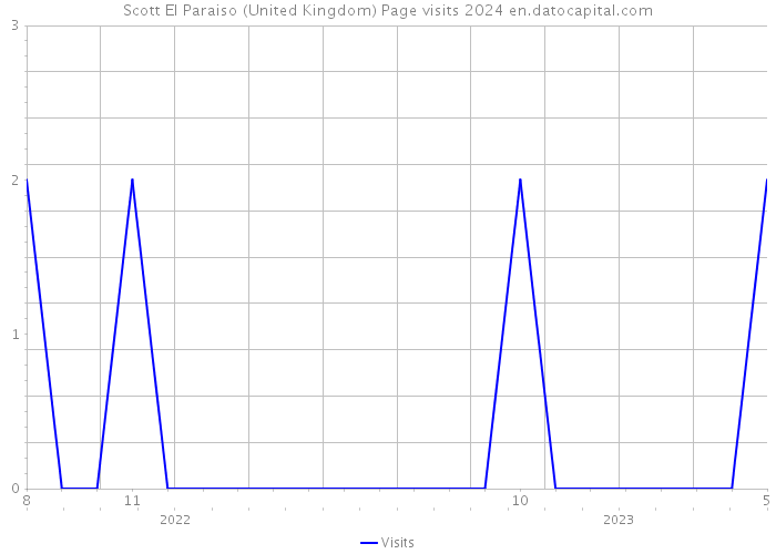 Scott El Paraiso (United Kingdom) Page visits 2024 