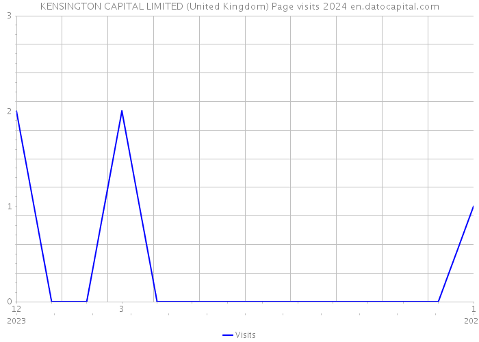 KENSINGTON CAPITAL LIMITED (United Kingdom) Page visits 2024 
