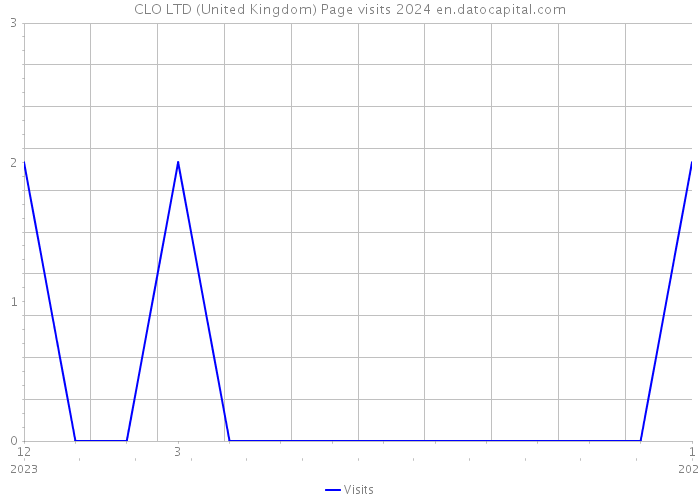 CLO LTD (United Kingdom) Page visits 2024 