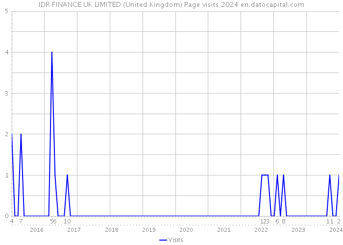 IDR FINANCE UK LIMITED (United Kingdom) Page visits 2024 