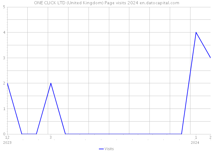 ONE CLICK LTD (United Kingdom) Page visits 2024 