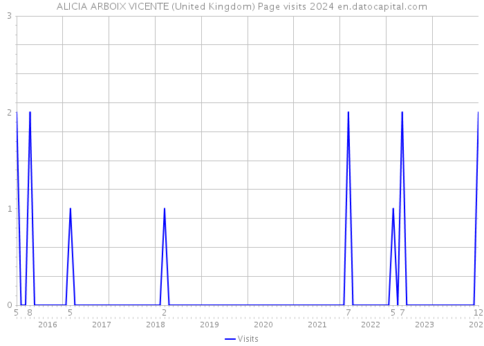 ALICIA ARBOIX VICENTE (United Kingdom) Page visits 2024 