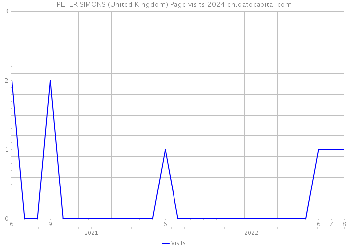 PETER SIMONS (United Kingdom) Page visits 2024 