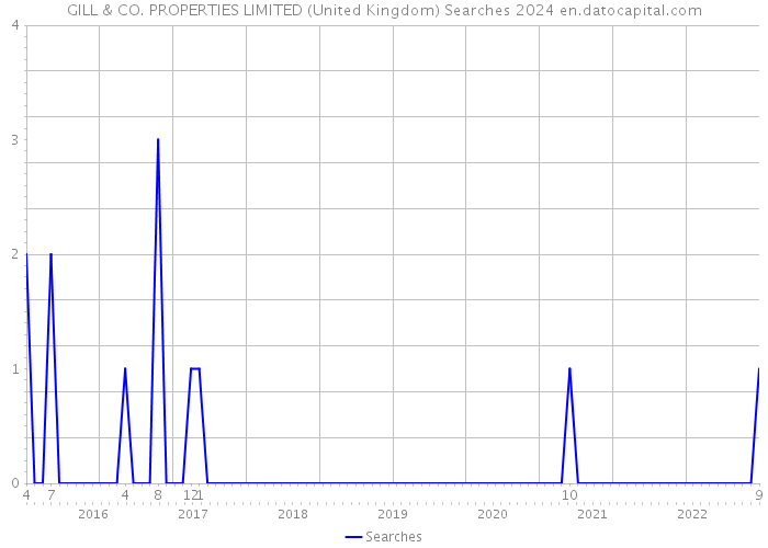 GILL & CO. PROPERTIES LIMITED (United Kingdom) Searches 2024 