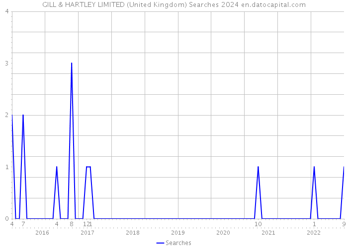 GILL & HARTLEY LIMITED (United Kingdom) Searches 2024 