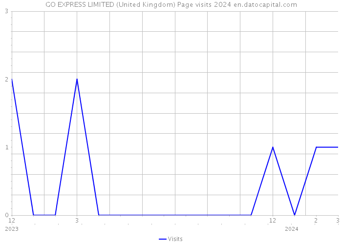 GO EXPRESS LIMITED (United Kingdom) Page visits 2024 