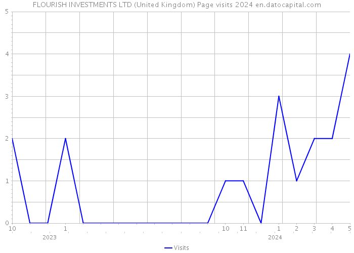 FLOURISH INVESTMENTS LTD (United Kingdom) Page visits 2024 