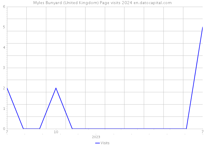 Myles Bunyard (United Kingdom) Page visits 2024 