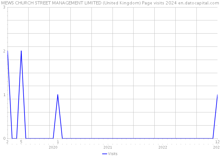MEWS CHURCH STREET MANAGEMENT LIMITED (United Kingdom) Page visits 2024 