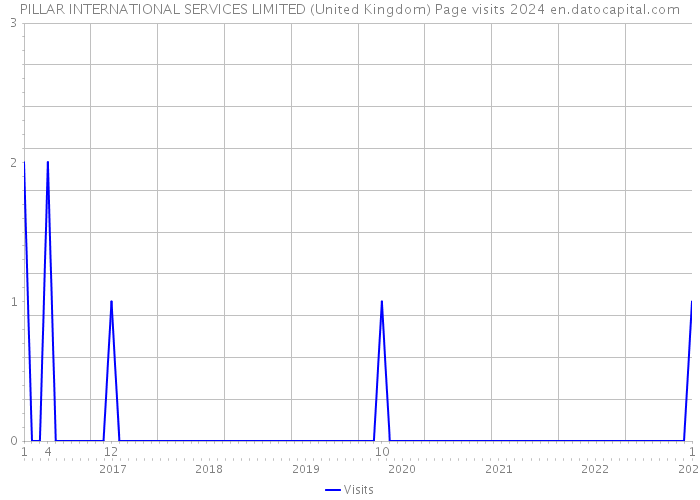 PILLAR INTERNATIONAL SERVICES LIMITED (United Kingdom) Page visits 2024 