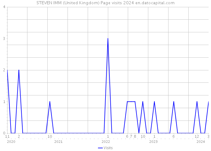 STEVEN IMM (United Kingdom) Page visits 2024 