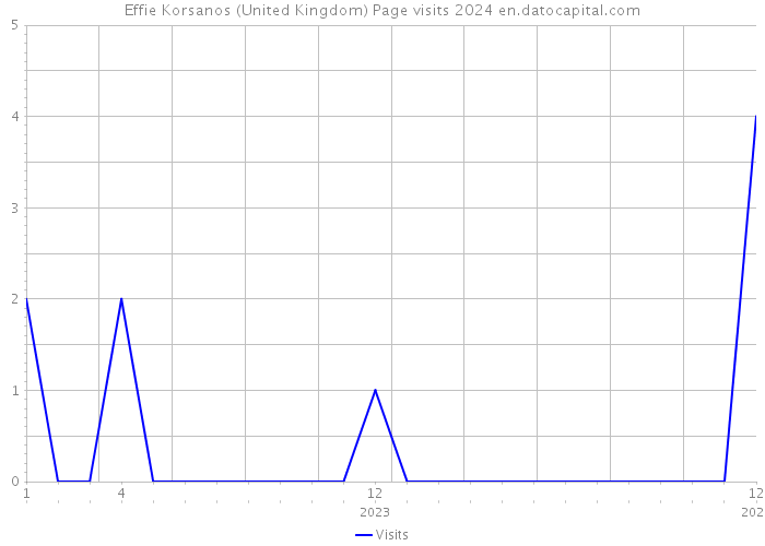 Effie Korsanos (United Kingdom) Page visits 2024 