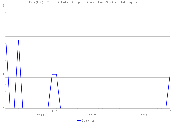FUNG (UK) LIMITED (United Kingdom) Searches 2024 