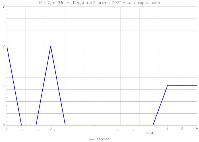 Miri Gjini (United Kingdom) Searches 2024 