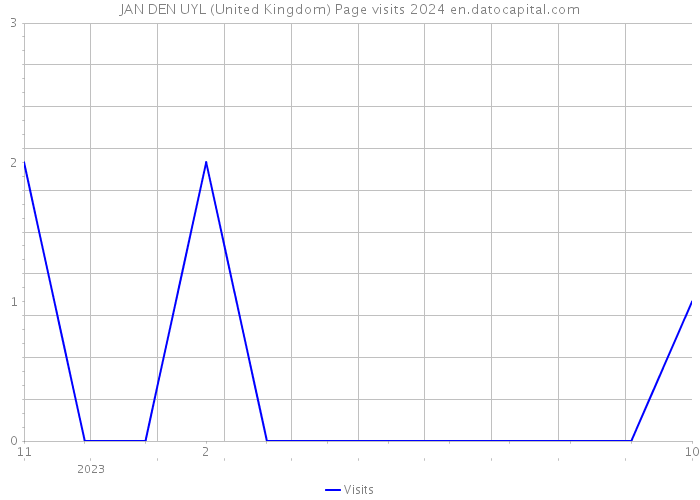 JAN DEN UYL (United Kingdom) Page visits 2024 