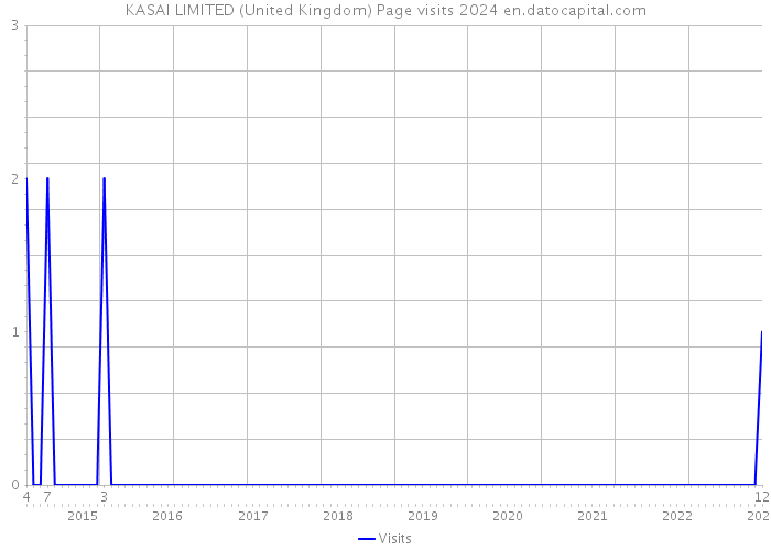 KASAI LIMITED (United Kingdom) Page visits 2024 