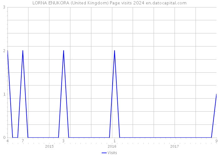 LORNA ENUKORA (United Kingdom) Page visits 2024 
