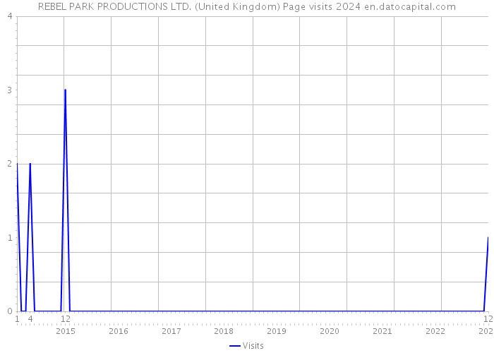 REBEL PARK PRODUCTIONS LTD. (United Kingdom) Page visits 2024 