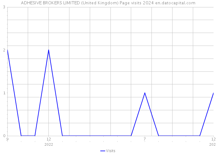 ADHESIVE BROKERS LIMITED (United Kingdom) Page visits 2024 
