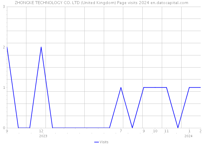 ZHONGKE TECHNOLOGY CO. LTD (United Kingdom) Page visits 2024 