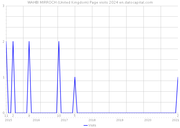 WAHBI MIRROCH (United Kingdom) Page visits 2024 