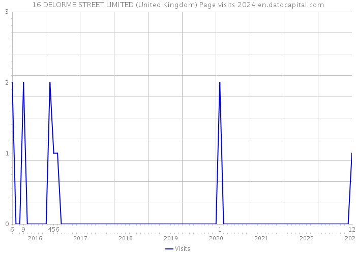 16 DELORME STREET LIMITED (United Kingdom) Page visits 2024 