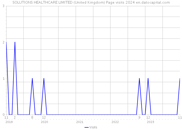 SOLUTIONS HEALTHCARE LIMITED (United Kingdom) Page visits 2024 