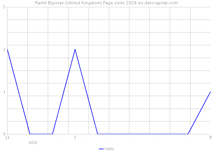 Ramil Espinas (United Kingdom) Page visits 2024 