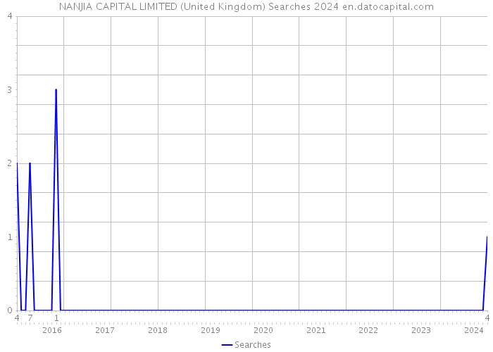 NANJIA CAPITAL LIMITED (United Kingdom) Searches 2024 