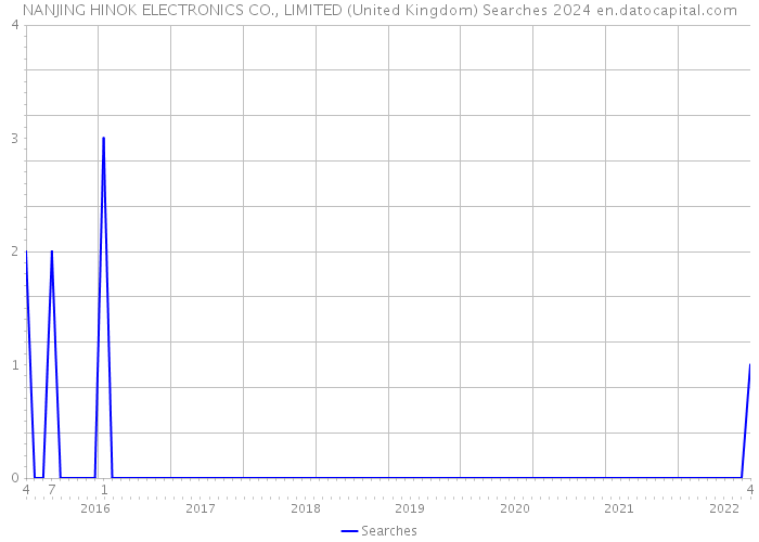 NANJING HINOK ELECTRONICS CO., LIMITED (United Kingdom) Searches 2024 