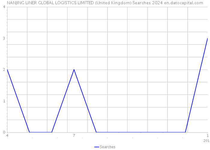 NANJING LINER GLOBAL LOGISTICS LIMITED (United Kingdom) Searches 2024 