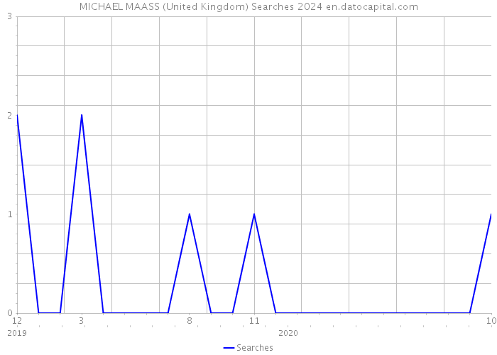 MICHAEL MAASS (United Kingdom) Searches 2024 