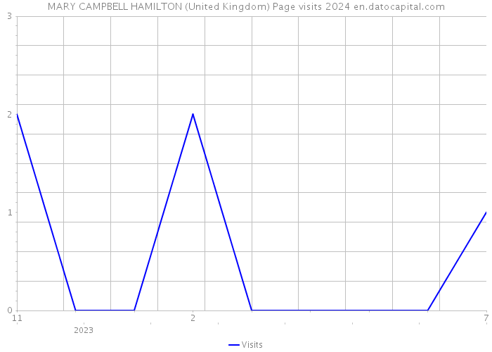 MARY CAMPBELL HAMILTON (United Kingdom) Page visits 2024 