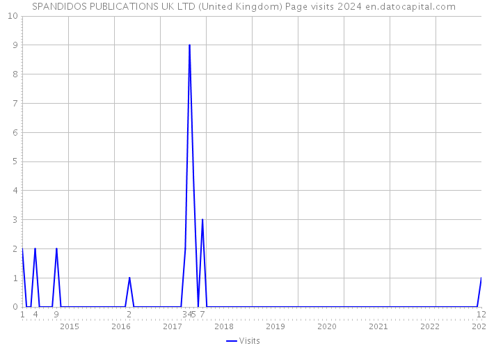 SPANDIDOS PUBLICATIONS UK LTD (United Kingdom) Page visits 2024 