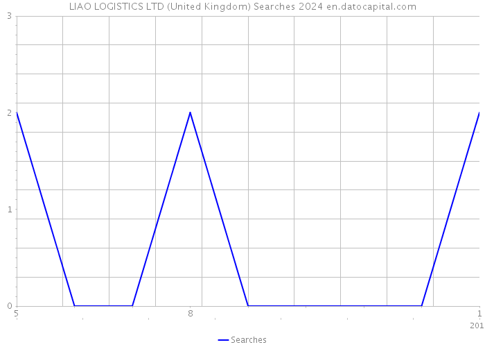 LIAO LOGISTICS LTD (United Kingdom) Searches 2024 