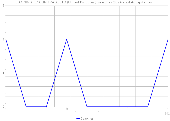 LIAONING FENGLIN TRADE LTD (United Kingdom) Searches 2024 