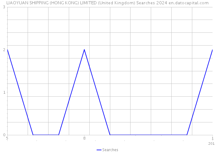 LIAOYUAN SHIPPING (HONG KONG) LIMITED (United Kingdom) Searches 2024 