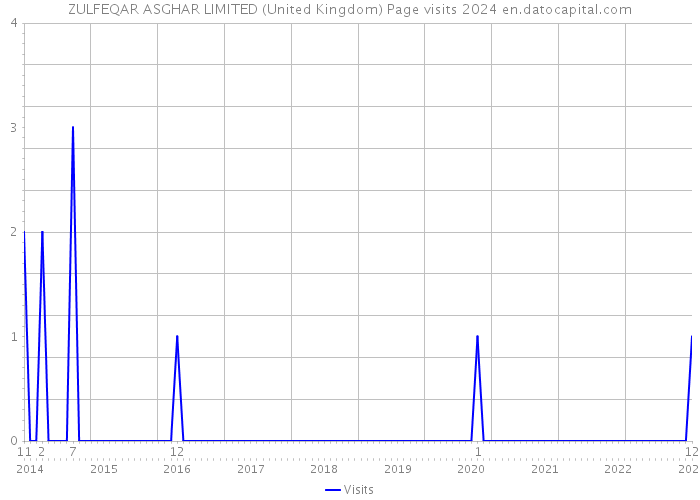 ZULFEQAR ASGHAR LIMITED (United Kingdom) Page visits 2024 