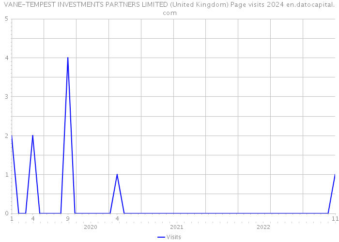 VANE-TEMPEST INVESTMENTS PARTNERS LIMITED (United Kingdom) Page visits 2024 