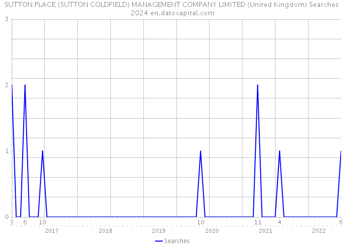 SUTTON PLACE (SUTTON COLDFIELD) MANAGEMENT COMPANY LIMITED (United Kingdom) Searches 2024 