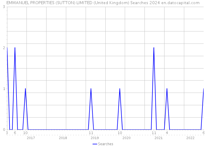 EMMANUEL PROPERTIES (SUTTON) LIMITED (United Kingdom) Searches 2024 