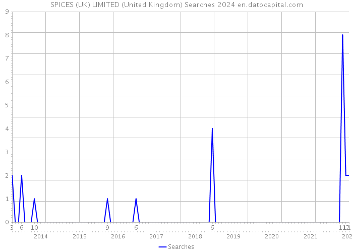 SPICES (UK) LIMITED (United Kingdom) Searches 2024 