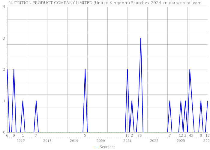 NUTRITION PRODUCT COMPANY LIMITED (United Kingdom) Searches 2024 